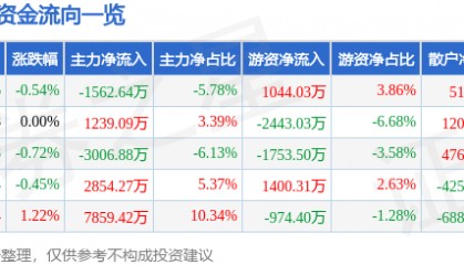 股票行情快报：云天化（600096）4月18日主力资金净卖出1562.64万元