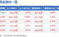 股票行情快报：圣元环保（300867）6月5日主力资金净买入341.27万元