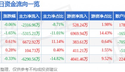 股票行情快报：上海医药（601607）9月22日主力资金净卖出2316.96万元