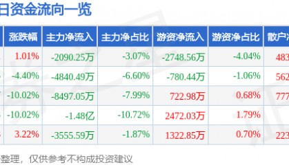 股票行情快报：佛山照明（000541）4月1日主力资金净卖出2090.25万元