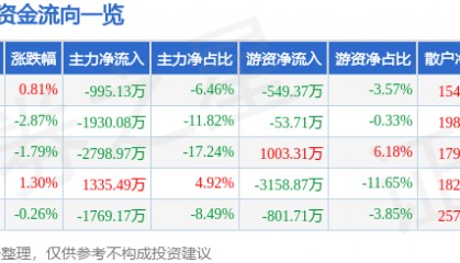 股票行情快报：宁波港（601018）11月25日主力资金净卖出995.13万元
