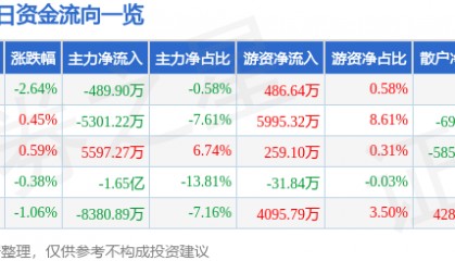 股票行情快报：伊利股份（600887）11月22日主力资金净卖出489.90万元