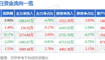 股票行情快报：伊利股份（600887）12月18日主力资金净卖出3983.01万元