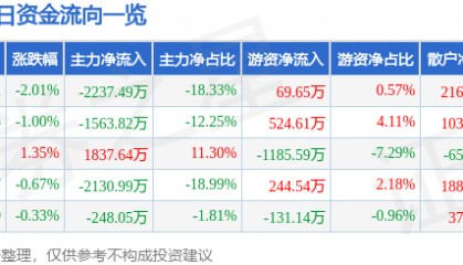 股票行情快报：梅雁吉祥（600868）5月15日主力资金净卖出2237.49万元