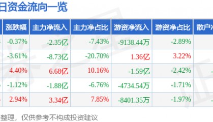股票行情快报：利欧股份（002131）4月22日主力资金净卖出2.35亿元