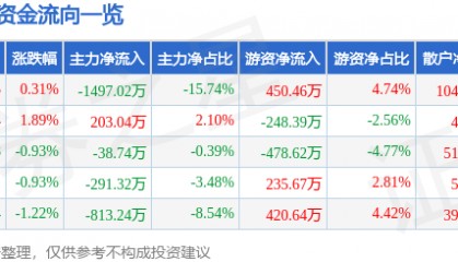 股票行情快报：日照港（600017）12月25日主力资金净卖出1497.02万元