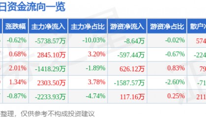 股票行情快报：西部矿业（601168）3月17日主力资金净卖出5738.57万元