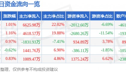 股票行情快报：东航物流（601156）8月22日主力资金净买入6625.98万元
