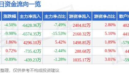 股票行情快报：烽火通信（600498）4月8日主力资金净卖出6428.36万元