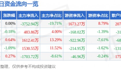 股票行情快报：凤凰传媒（601928）8月5日主力资金净卖出3752.94万元