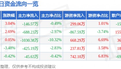 股票行情快报：羚锐制药（600285）11月27日主力资金净卖出146.57万元