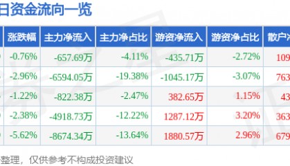 股票行情快报：海南瑞泽（002596）8月1日主力资金净卖出657.69万元
