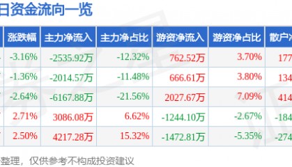股票行情快报：电广传媒（000917）5月23日主力资金净卖出2535.92万元