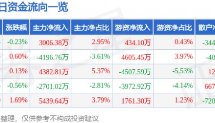 股票行情快报：伊利股份（600887）12月30日主力资金净买入3006.38万元