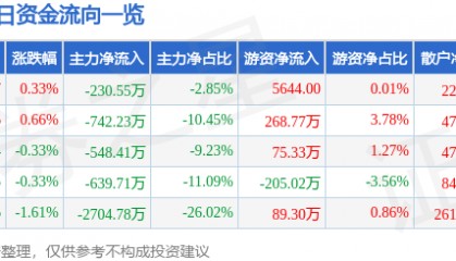 股票行情快报：国中水务（600187）8月6日主力资金净卖出230.55万元