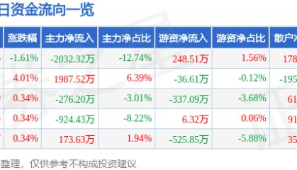 股票行情快报：国中水务（600187）8月21日主力资金净卖出2032.32万元
