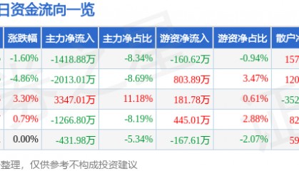股票行情快报：华北制药（600812）3月31日主力资金净卖出1418.88万元
