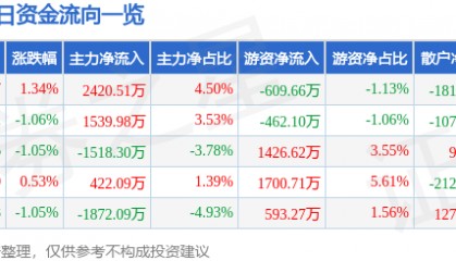 股票行情快报：南山铝业（600219）3月3日主力资金净买入2420.51万元