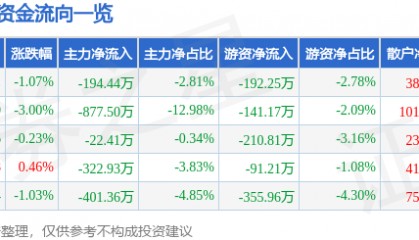 股票行情快报：徐家汇（002561）1月23日主力资金净卖出194.44万元