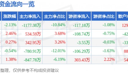 股票行情快报：宁波港（601018）10月29日主力资金净卖出1177.38万元