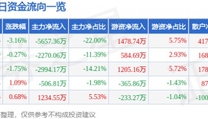股票行情快报：电广传媒（000917）4月24日主力资金净卖出5657.36万元