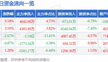 股票行情快报：中科创达（300496）8月12日主力资金净买入4042.00万元
