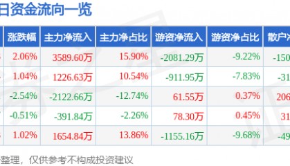 股票行情快报：华联股份（000882）8月18日主力资金净买入3589.60万元