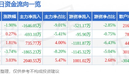 股票行情快报：青岛金王（002094）3月9日主力资金净卖出1646.05万元