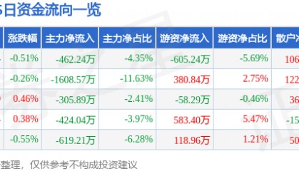 股票行情快报：XD口子窖（603589）7月7日主力资金净卖出462.24万元
