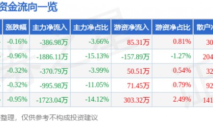 股票行情快报：新五丰（600975）3月24日主力资金净卖出386.98万元