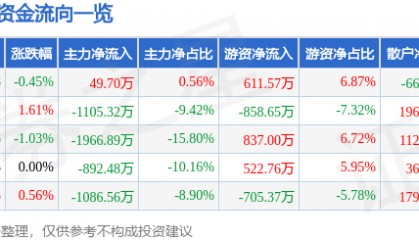 股票行情快报：史丹利（002588）6月9日主力资金净买入49.70万元