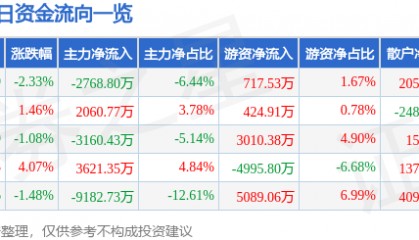 股票行情快报：烽火通信（600498）5月9日主力资金净卖出2768.80万元