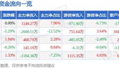 股票行情快报：宁波港（601018）11月11日主力资金净买入1149.27万元