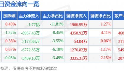 股票行情快报：均胜电子（600699）9月2日主力资金净卖出1.77亿元