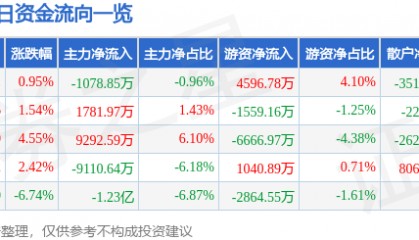 股票行情快报：神州数码（000034）4月14日主力资金净卖出1078.85万元