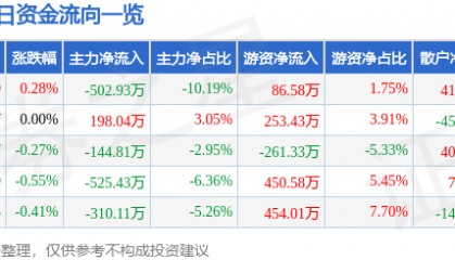 股票行情快报：通化东宝（600867）4月21日主力资金净卖出502.93万元