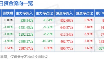 股票行情快报：华联股份（000882）7月30日主力资金净卖出938.34万元