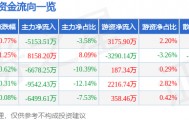 股票行情快报：长安汽车（000625）8月12日主力资金净卖出5153.51万元
