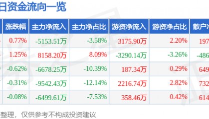 股票行情快报：长安汽车（000625）8月12日主力资金净卖出5153.51万元