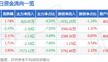 股票行情快报：翰宇药业（300199）7月9日主力资金净卖出825.91万元