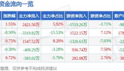 股票行情快报：口子窖（603589）7月22日主力资金净买入2421.56万元