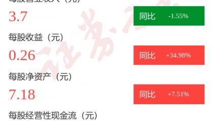 图解上海电力一季报：第一季度单季净利润同比增30.78%