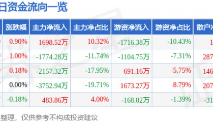 股票行情快报：凤凰传媒（601928）8月8日主力资金净买入1698.52万元