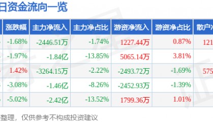 股票行情快报：翰宇药业（300199）9月9日主力资金净卖出2446.51万元