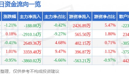 股票行情快报：洪都航空（600316）2月13日主力资金净卖出188.08万元
