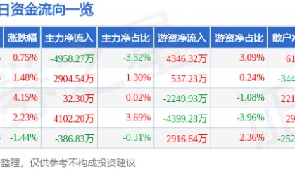 股票行情快报：中科创达（300496）8月20日主力资金净卖出4958.27万元