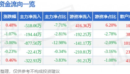 股票行情快报：徐家汇（002561）1月24日主力资金净卖出518.06万元
