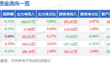 股票行情快报：日照港（600017）2月14日主力资金净卖出800.67万元