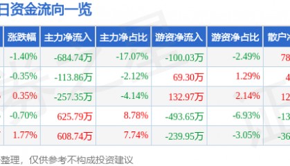 股票行情快报：国中水务（600187）10月16日主力资金净卖出684.74万元