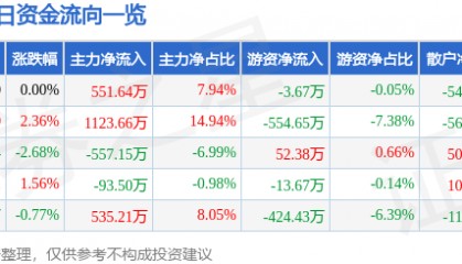 股票行情快报：太原重工（600169）2月20日主力资金净买入551.64万元